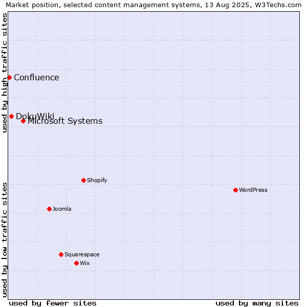 Market position of Microsoft Systems vs. DokuWiki vs. Confluence