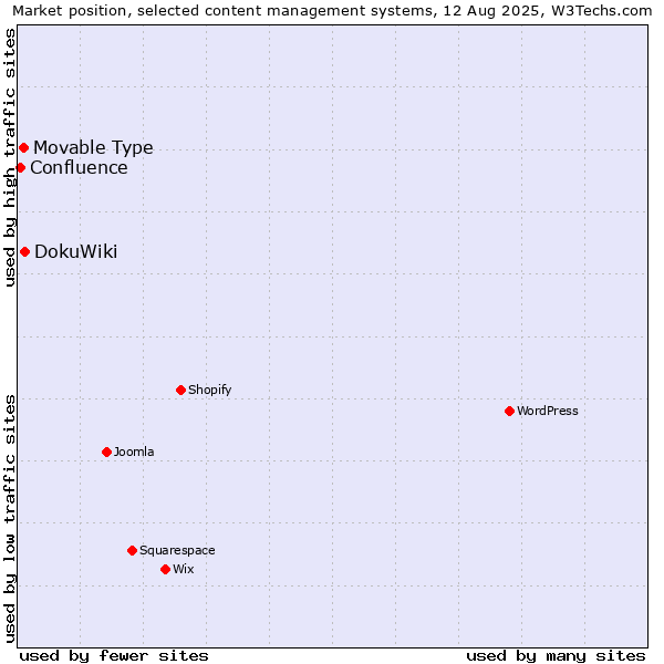 Market position of DokuWiki vs. Movable Type vs. Confluence