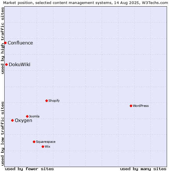 Market position of Oxygen vs. DokuWiki vs. Confluence