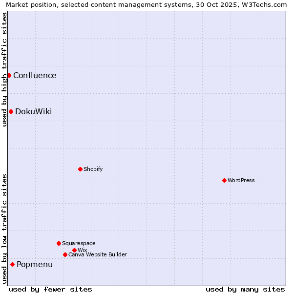 Market position of Popmenu vs. DokuWiki vs. Confluence