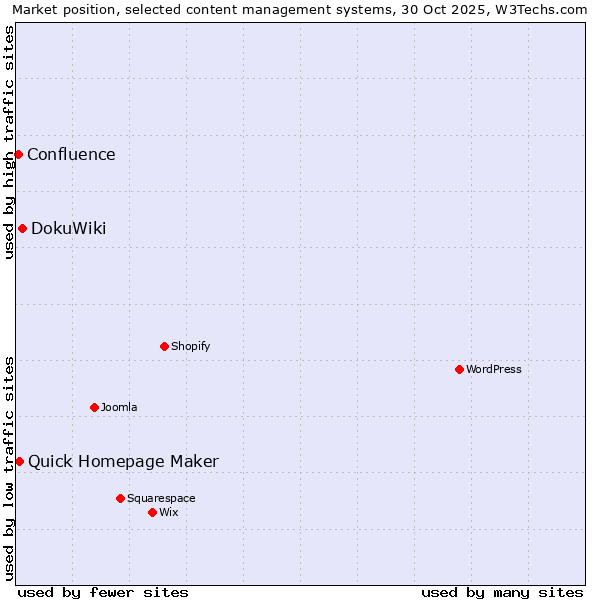 Market position of DokuWiki vs. Quick Homepage Maker vs. Confluence