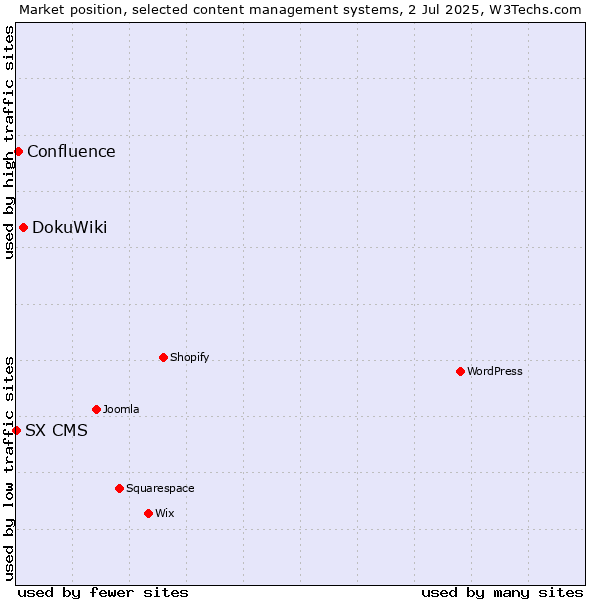 Market position of DokuWiki vs. Confluence vs. SX CMS