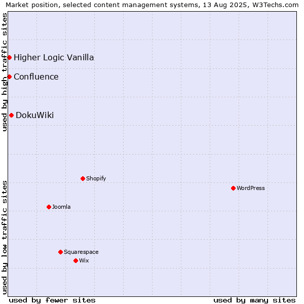 Market position of DokuWiki vs. Higher Logic Vanilla vs. Confluence