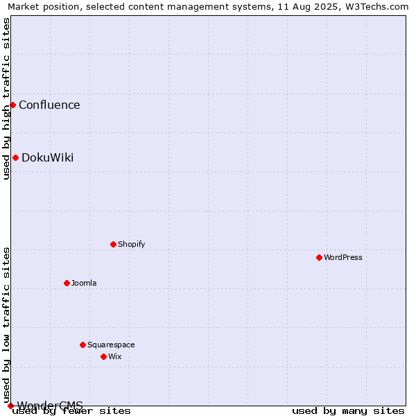 Market position of DokuWiki vs. Confluence vs. WonderCMS