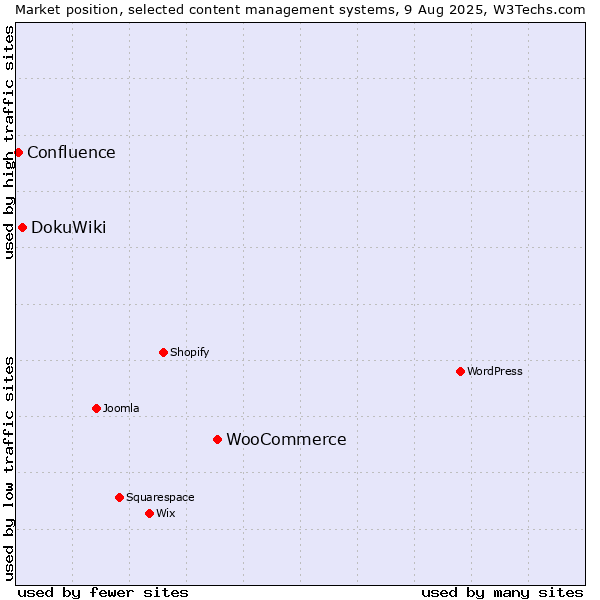 Market position of WooCommerce vs. DokuWiki vs. Confluence