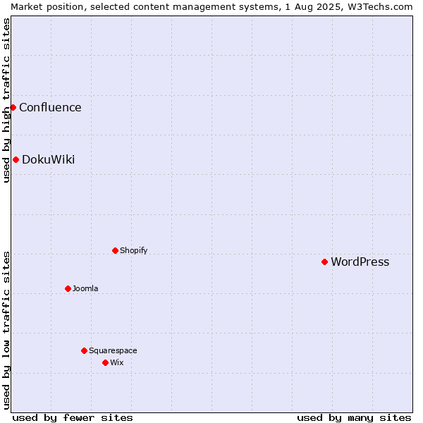 Market position of WordPress vs. DokuWiki vs. Confluence