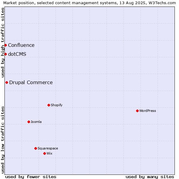Market position of Drupal Commerce vs. dotCMS vs. Confluence