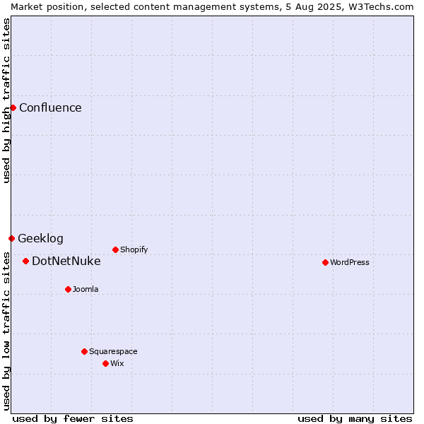 Market position of DotNetNuke vs. Confluence vs. Geeklog
