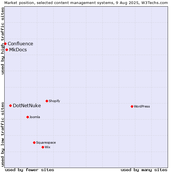 Market position of DotNetNuke vs. MkDocs vs. Confluence
