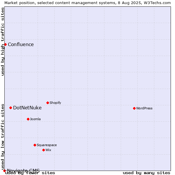 Market position of DotNetNuke vs. Confluence vs. Navigate CMS