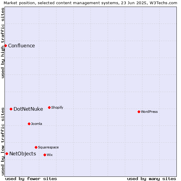 Market position of DotNetNuke vs. NetObjects vs. Confluence