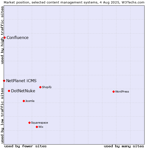Market position of DotNetNuke vs. Confluence vs. NetPlanet iCMS
