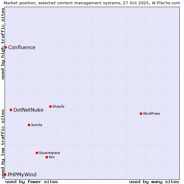 Market position of DotNetNuke vs. Confluence vs. PHPMyWind