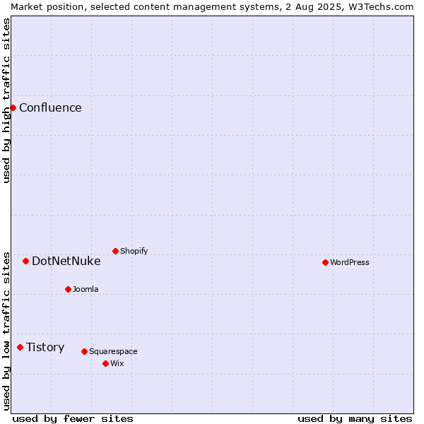 Market position of DotNetNuke vs. Tistory vs. Confluence