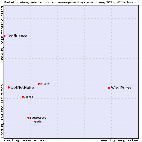 Market position of WordPress vs. DotNetNuke vs. Confluence