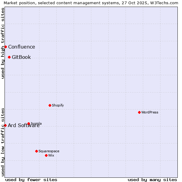 Market position of GitBook vs. Confluence vs. Ard Software