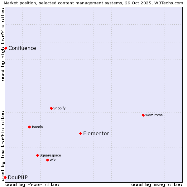 Market position of Elementor vs. Confluence vs. DouPHP