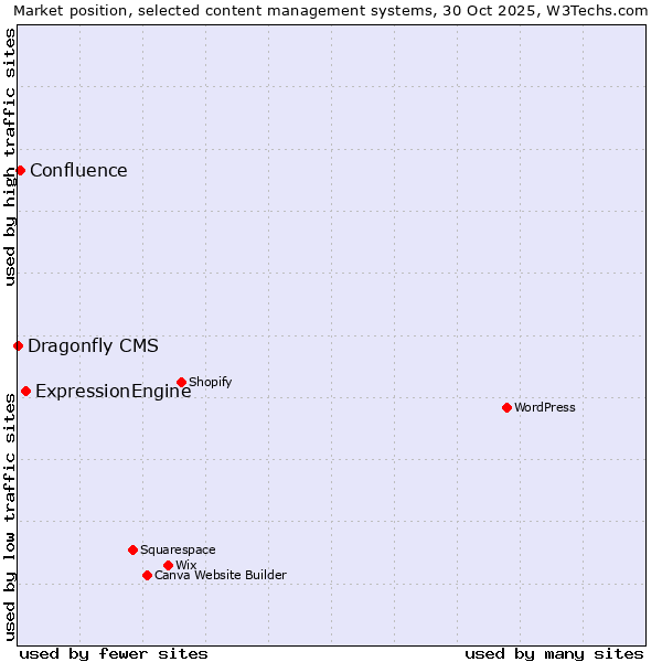 Market position of ExpressionEngine vs. Confluence vs. Dragonfly CMS