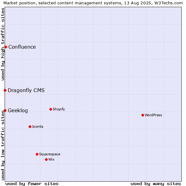 Market position of Confluence vs. Geeklog vs. Dragonfly CMS
