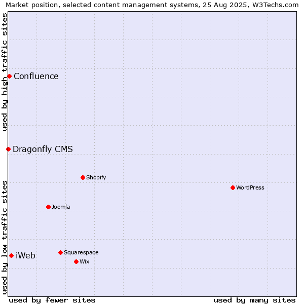 Market position of iWeb vs. Confluence vs. Dragonfly CMS
