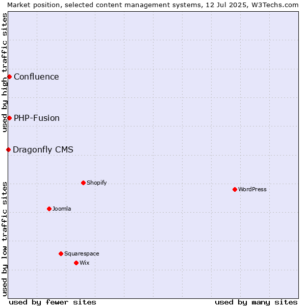 Market position of PHP-Fusion vs. Confluence vs. Dragonfly CMS