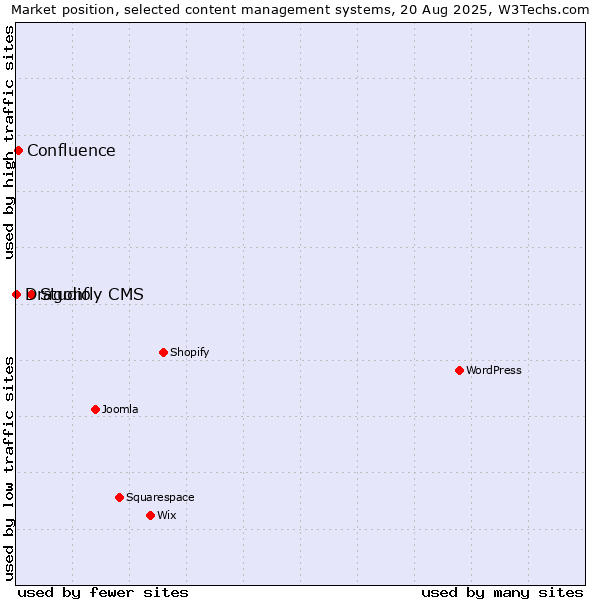 Market position of Studio vs. Confluence vs. Dragonfly CMS