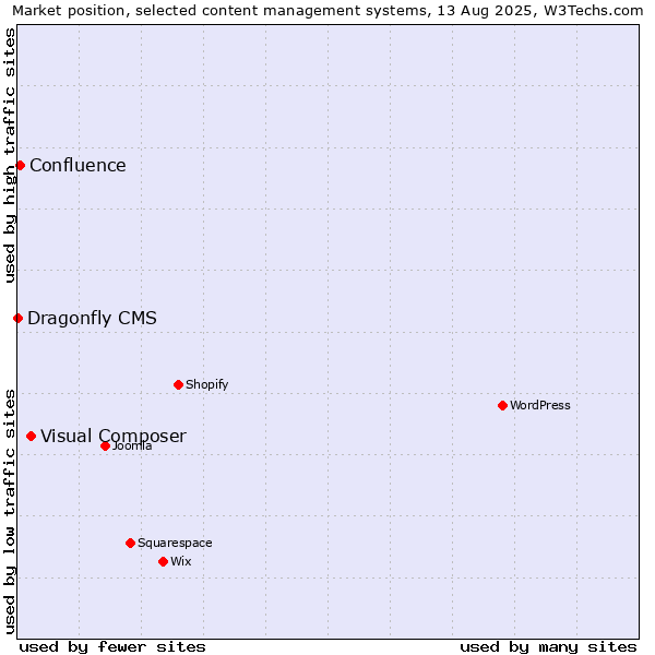 Market position of Visual Composer vs. Confluence vs. Dragonfly CMS