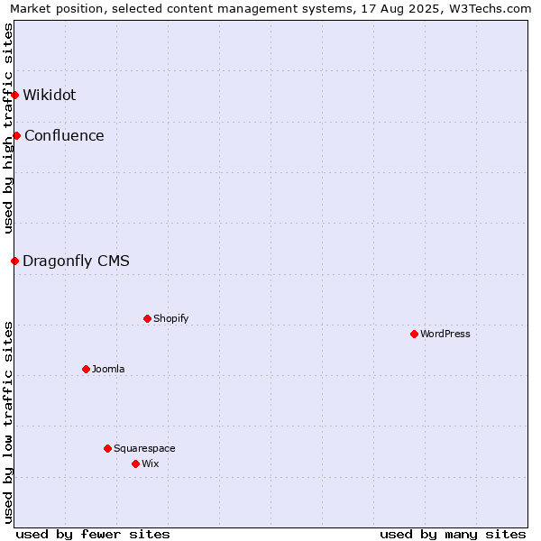 Market position of Confluence vs. Wikidot vs. Dragonfly CMS