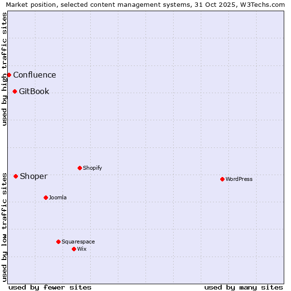 Market position of Shoper vs. GitBook vs. Confluence