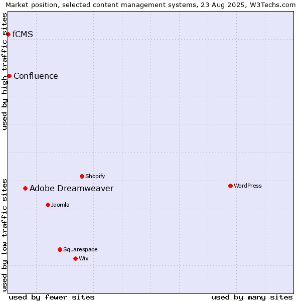 Market position of Adobe Dreamweaver vs. Confluence vs. fCMS