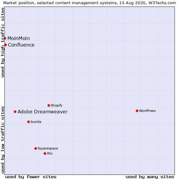 Market position of Adobe Dreamweaver vs. Confluence vs. MoinMoin