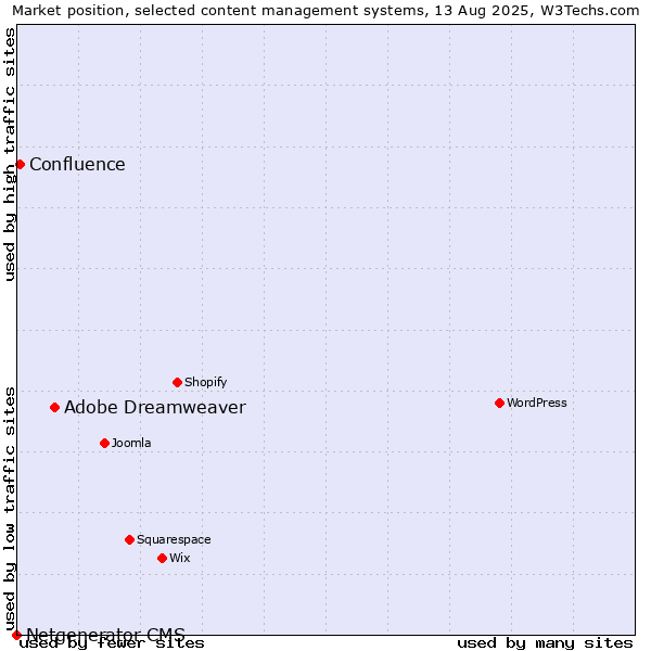Market position of Adobe Dreamweaver vs. Confluence vs. Netgenerator CMS