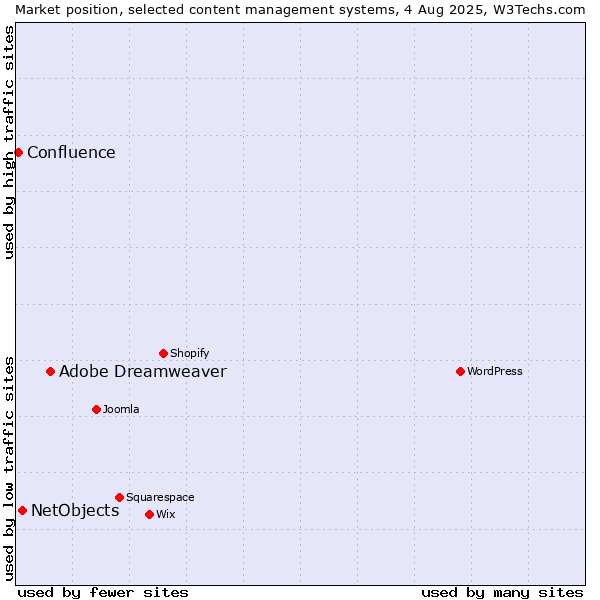 Market position of Adobe Dreamweaver vs. NetObjects vs. Confluence