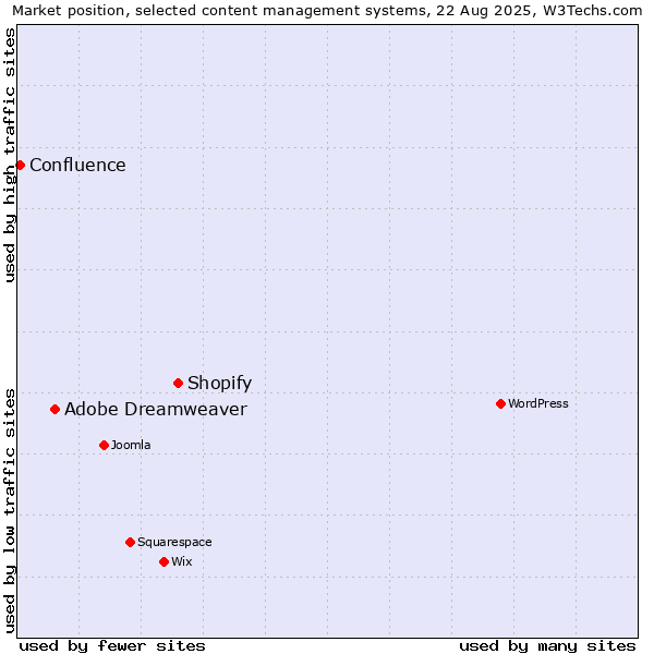 Market position of Shopify vs. Adobe Dreamweaver vs. Confluence