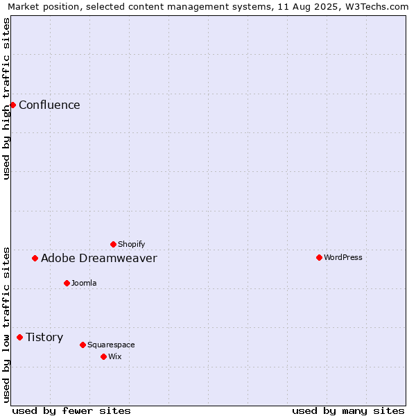 Market position of Adobe Dreamweaver vs. Tistory vs. Confluence
