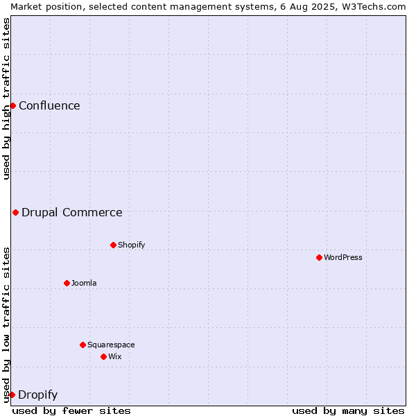 Market position of Drupal Commerce vs. Confluence vs. Dropify