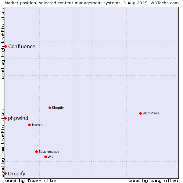 Market position of Confluence vs. Dropify vs. phpwind