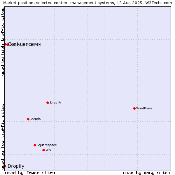 Market position of Sitecore CMS vs. Confluence vs. Dropify