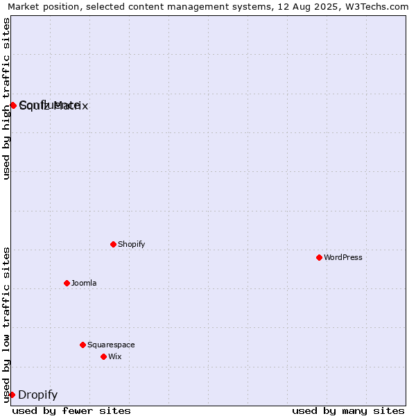 Market position of Squiz Matrix vs. Confluence vs. Dropify