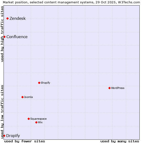 Market position of Zendesk vs. Confluence vs. Dropify