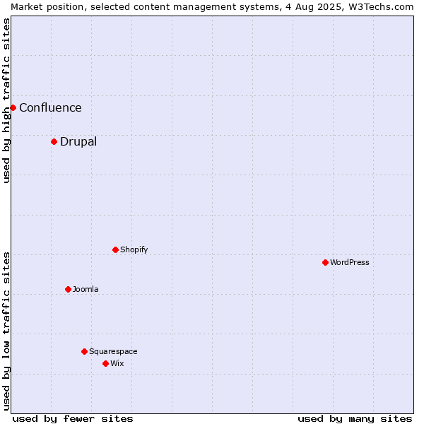Market position of Drupal vs. Confluence