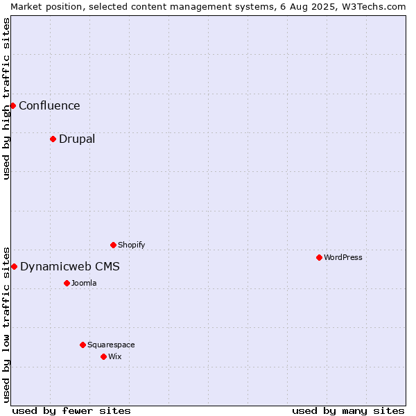 Market position of Drupal vs. Dynamicweb CMS vs. Confluence