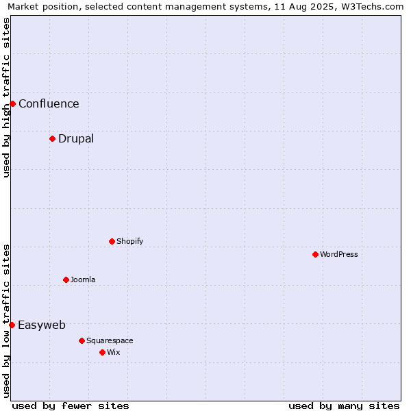 Market position of Drupal vs. Confluence vs. Easyweb