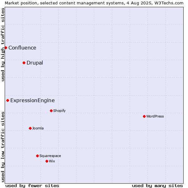 Market position of Drupal vs. ExpressionEngine vs. Confluence