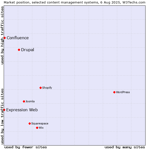 Market position of Drupal vs. Confluence vs. Expression Web