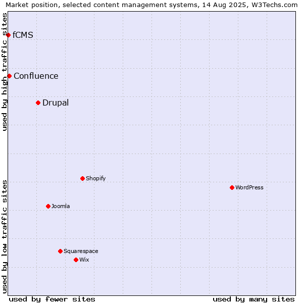 Market position of Drupal vs. Confluence vs. fCMS