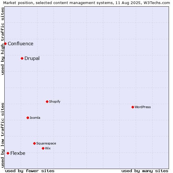 Market position of Drupal vs. Flexbe vs. Confluence