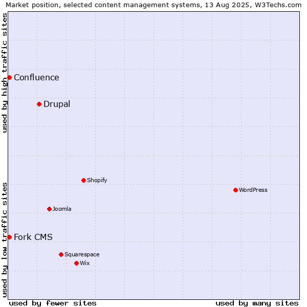 Market position of Drupal vs. Fork CMS vs. Confluence