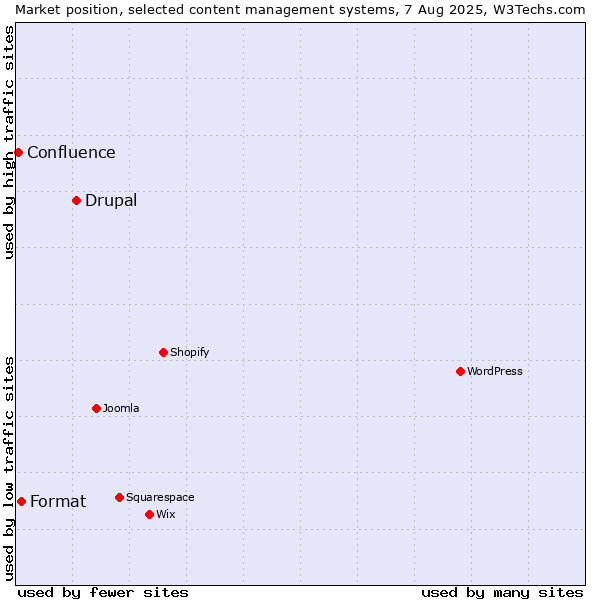 Market position of Drupal vs. Format vs. Confluence