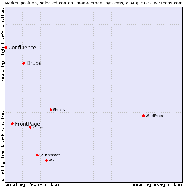 Market position of Drupal vs. FrontPage vs. Confluence
